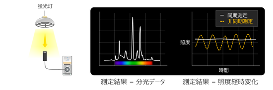 测定例－蛍光灯の测定